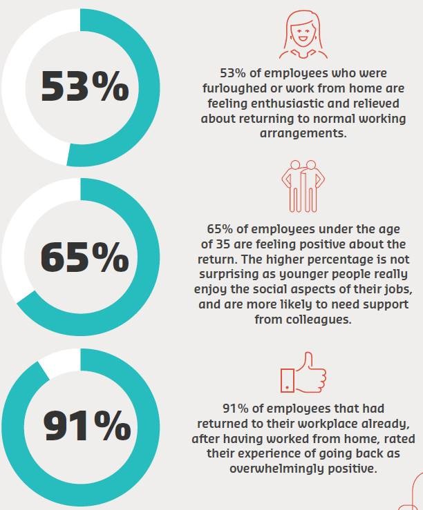 Infographic, 90% of CEOS have taken action to support the mental health & well-being of employees of over the past six months. 1 in 3 CEOS surveyed in Sept. 2020 expect additional layoffs in the next 12 months. 76% of CEOS say they will need less office space in the future.