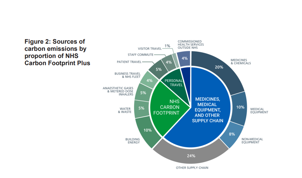 sources of carbon emissions by proportion of NHS Carbon Footprint Plus