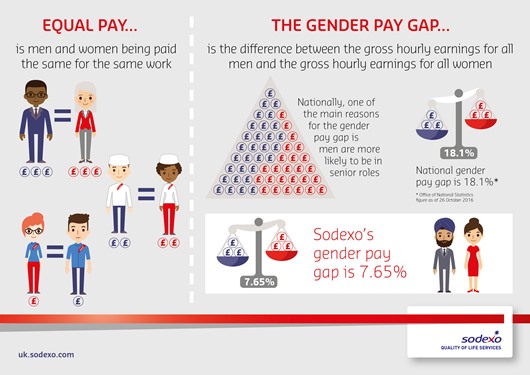 The difference between equal pay and the gender pay gap